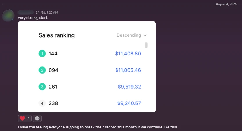 Team channel: a sales ranking with the top four chatters between $9,240 and $11,408 for the day, and a note that everyone is likely to break their record this month